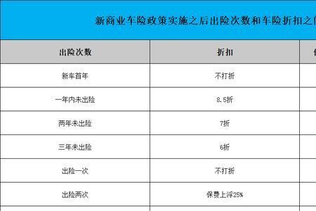 三年出险一次第四年保费