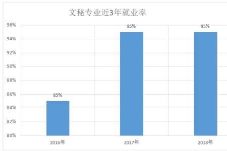 电子商务好还是现代文秘好