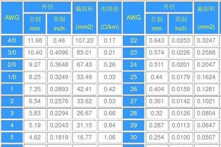 18awg是多大电流