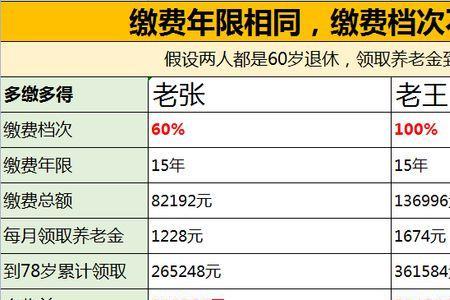 医保退休时不满25年分男女吗