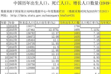 建国后历年人口数量变化