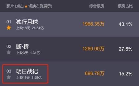 明日战记最新票房数据