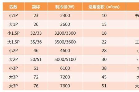 空调制冷量3500w和额定功率的区别