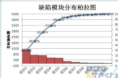 柏拉图累计百分比是如何计算的