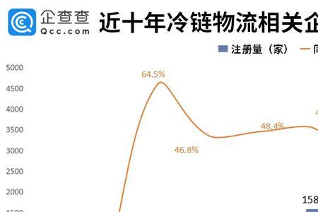 我国冷链物流龙头企业