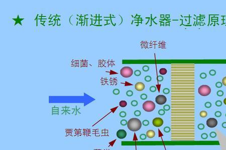 电动换芯净水机原理