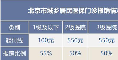 职工医保住院第几次减门槛费