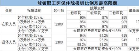 国家医保和职工医保哪个报销多