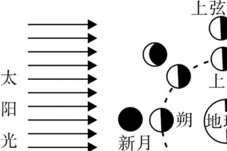 月有阴晴圆缺天文学上指的是