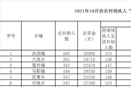 听力三残疾两项补贴每月是多少