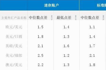 外汇点差100个点正常吗