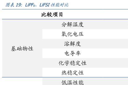 六氟磷酸锂危险性类别是什么