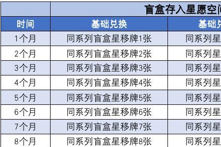 甜糖星愿要多少天才有收益