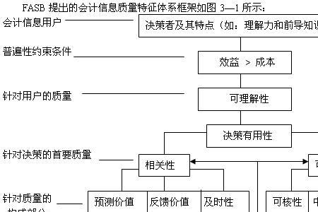 存储会计信息基本方法