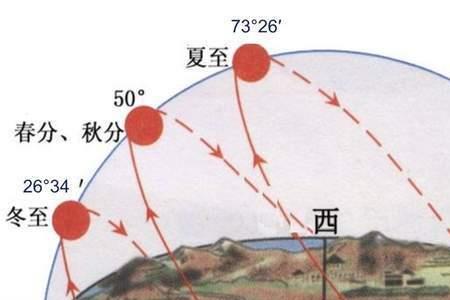 太阳一天中的大小