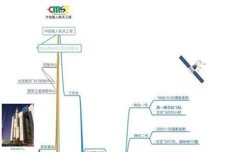 中国航天事业的重大成就