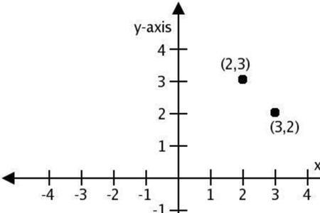 坐标x轴数字大是往哪边移