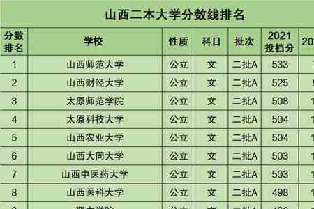 2021年山西各高中一本达线率