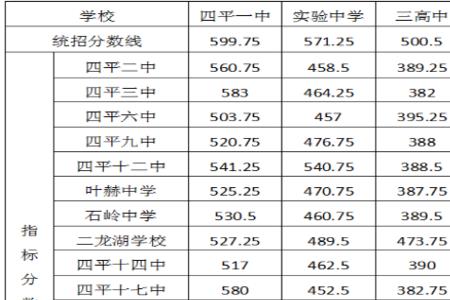 2020淮中中考录取分数线