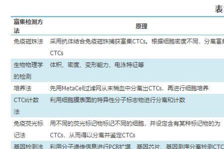 ctc和ctdna的区别