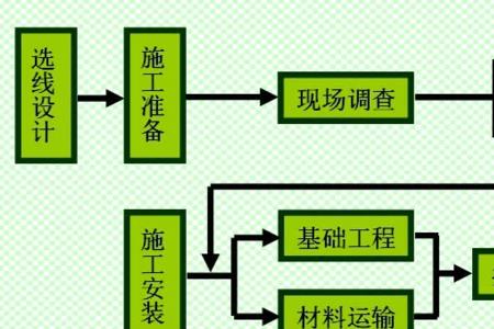 物质准备工作包括哪些内容