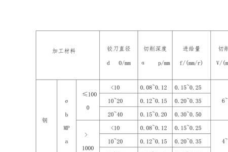 加工中心铰刀用什么指令