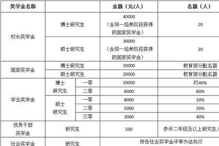 研一助学金什么时候发