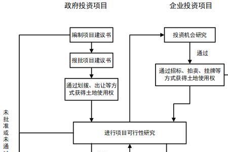 什么上基本建设程序