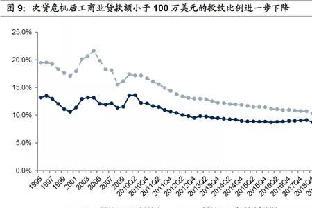 次贷危机如何避险