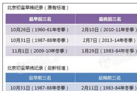 今冬最冷时间表北京2020