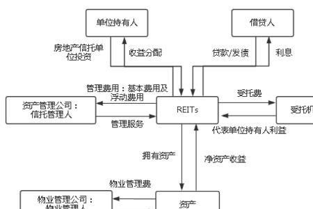 公司型reits和契约型reits