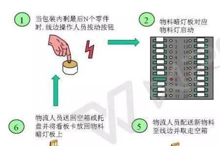 什么是拉动式物流