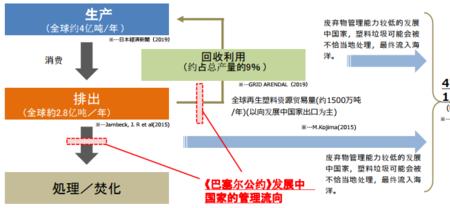 巴塞尔公约的由来