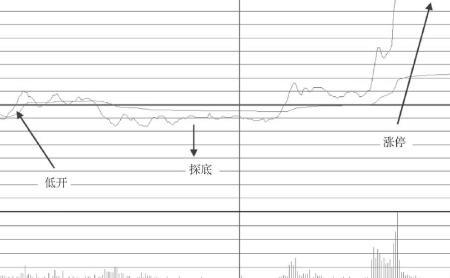 低开走高是什么意思