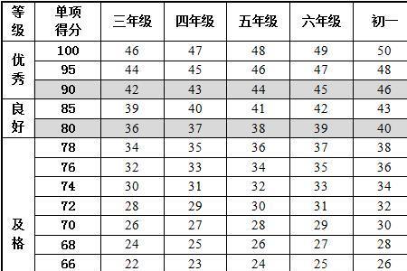 三年级国家标准满分是几分