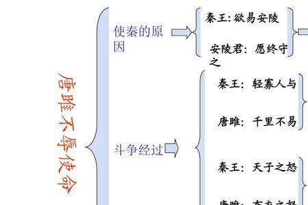 唐雎和秦王斗争三个回合的过程