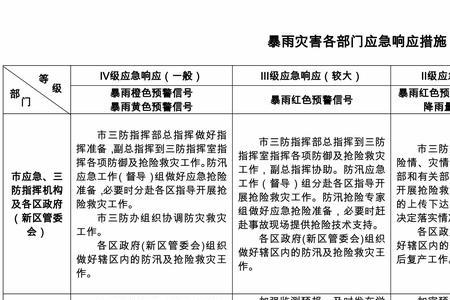 预警响应和应急响应区别