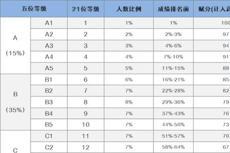 3+1+2赋分制下选哪几科最好