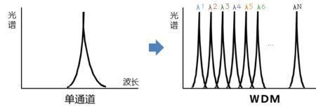 wdm图标代表什么