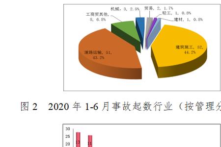 2020安全事故发生最多的类型