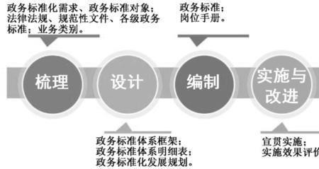 整顿的标准化原则是什么