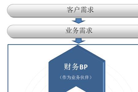 业务推动的几个步骤