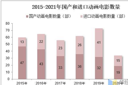 2015-2021电影票房