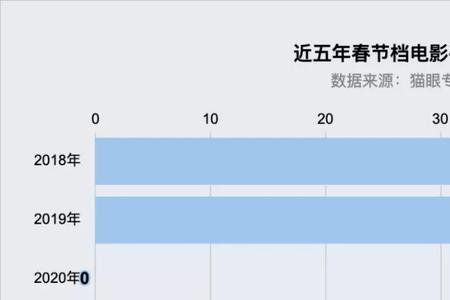 2021北美电影观影人次排名