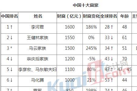 世界十大富豪人数排行榜