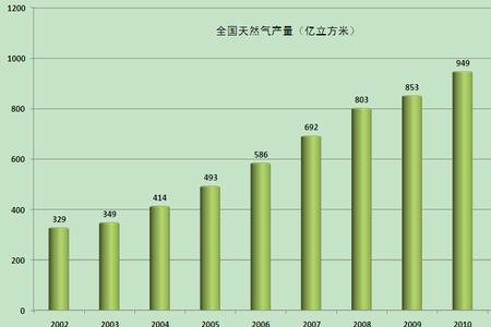 我国天然气输差率标准