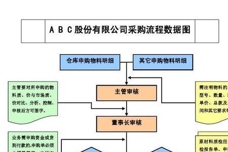 预先采购需要什么手续