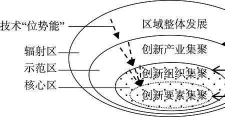 农业扩散规律说明了什么