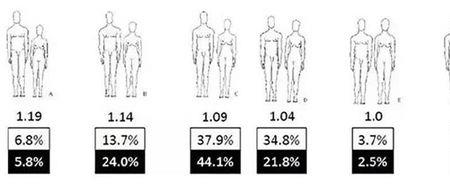 最佳的情侣身高比例是多少呢