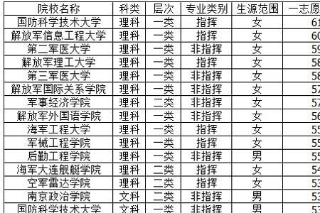 2021年军校提前批什么时候出结果